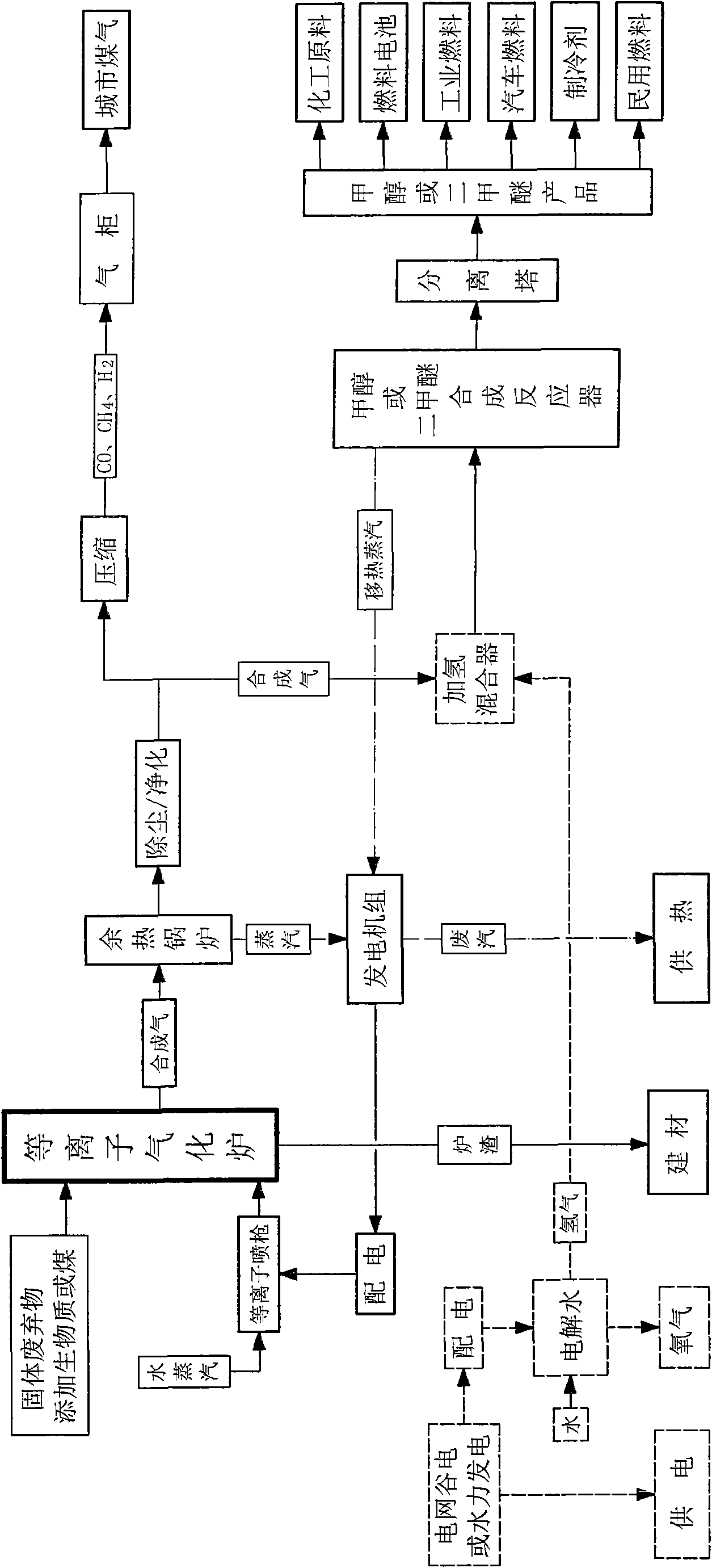 Process, system and device for waste biomass multi-production processing