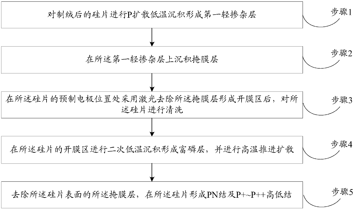 Preparation method of solar cell