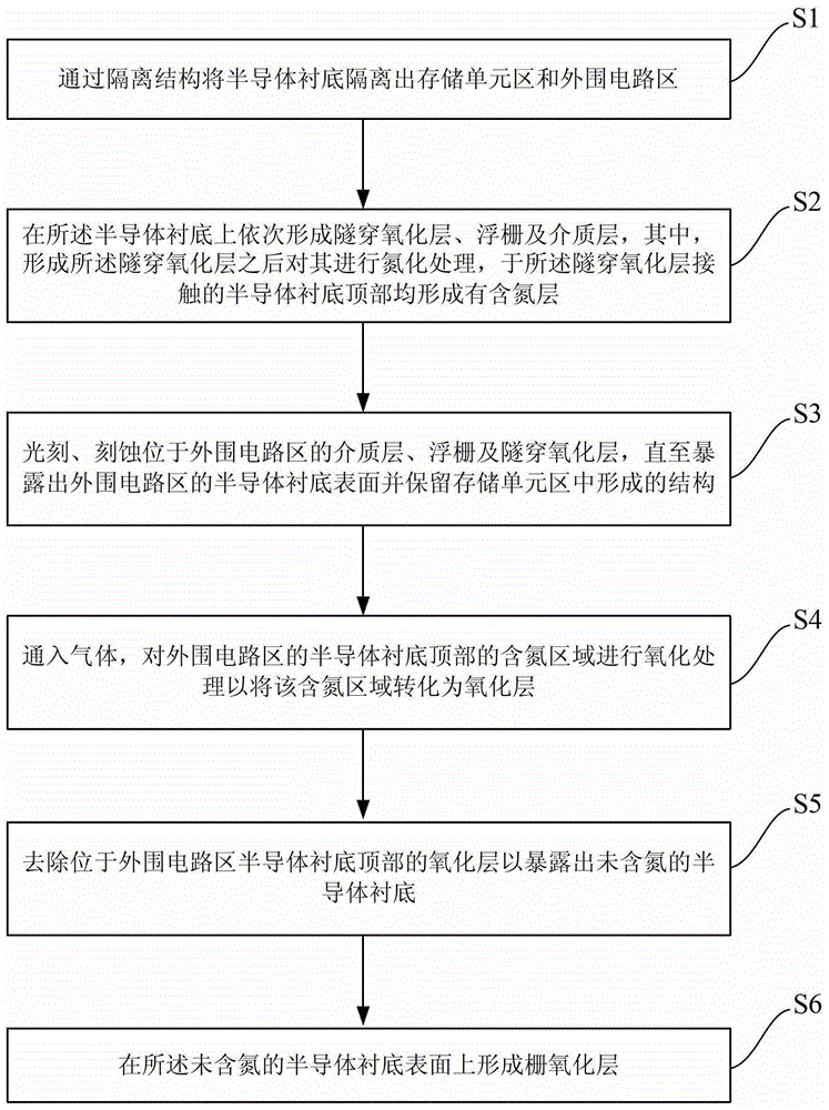 A method for improving the reliability of gate oxide layer in peripheral circuit region of flash memory