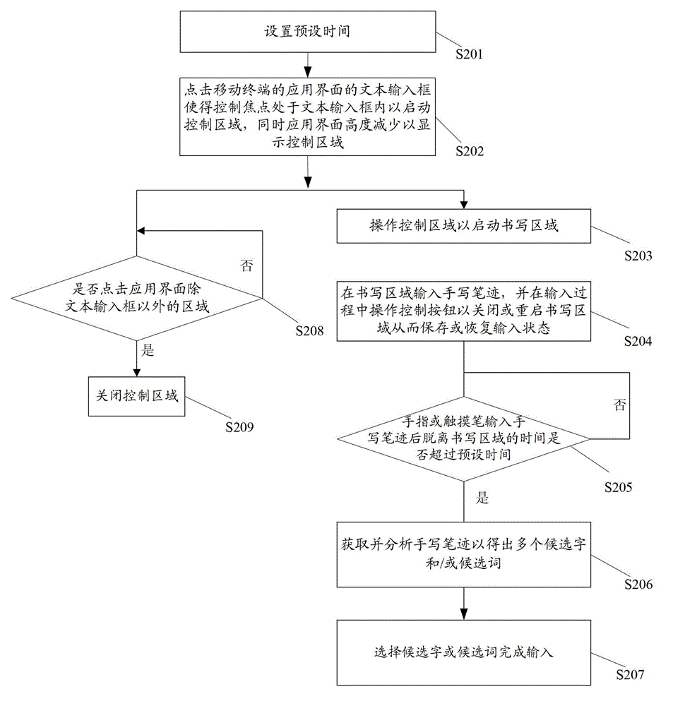 Handwriting input method of touch-type mobile terminal