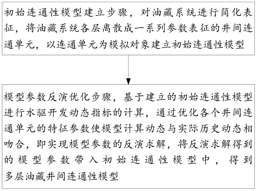 Method and system for establishing multilayer oil pool inter-well connectivity model