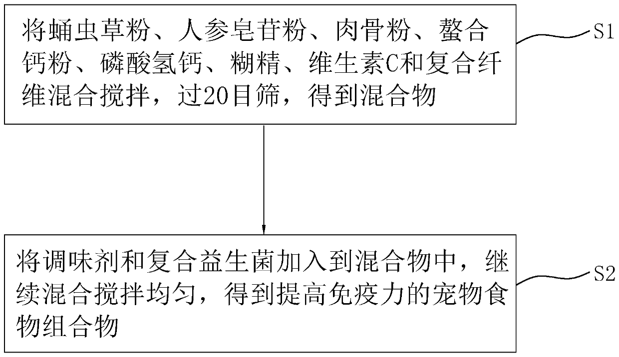 Pet food composition capable of improving immunity and preparation method thereof