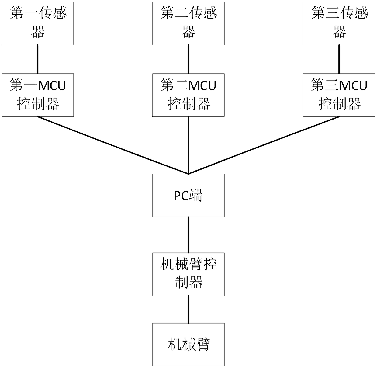 A control method, device and system for an intelligent robotic arm