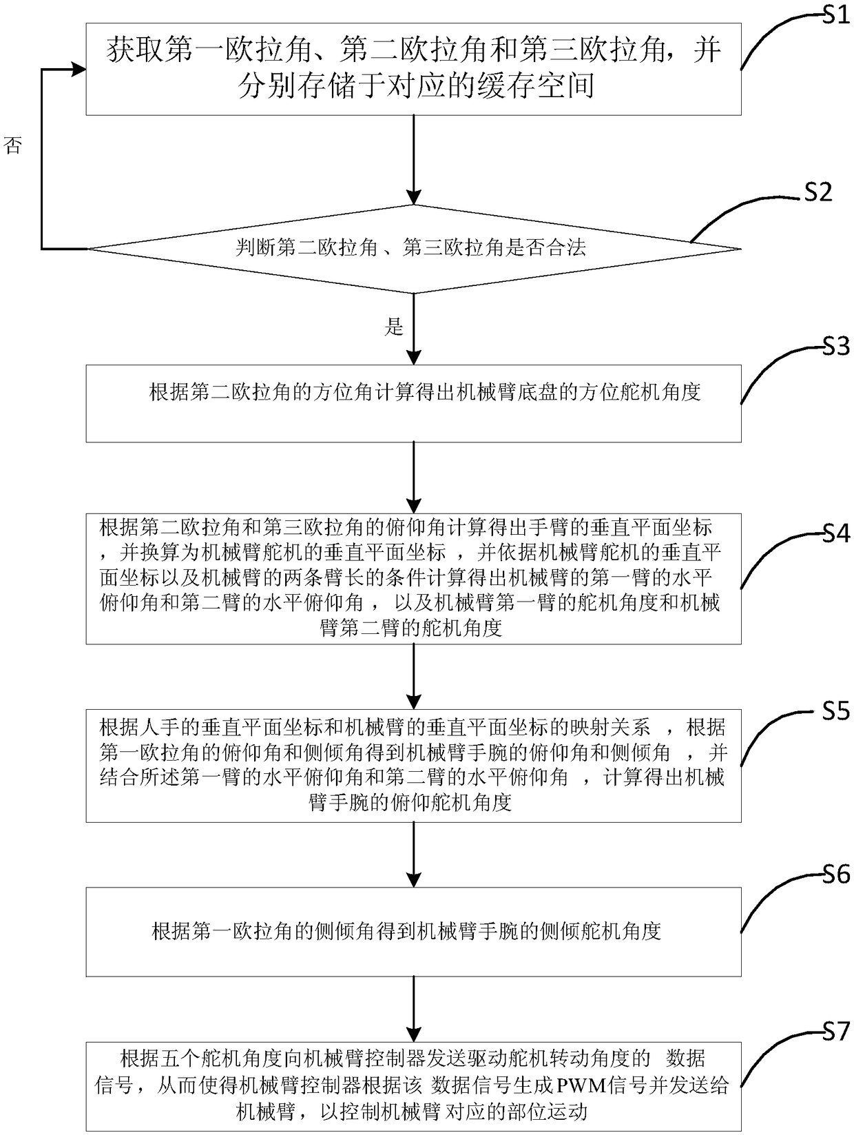 A control method, device and system for an intelligent robotic arm