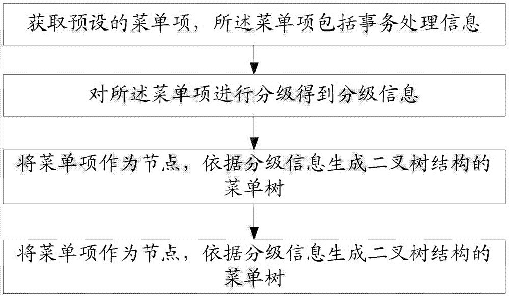 Multistage menu management system and management method for embedded system