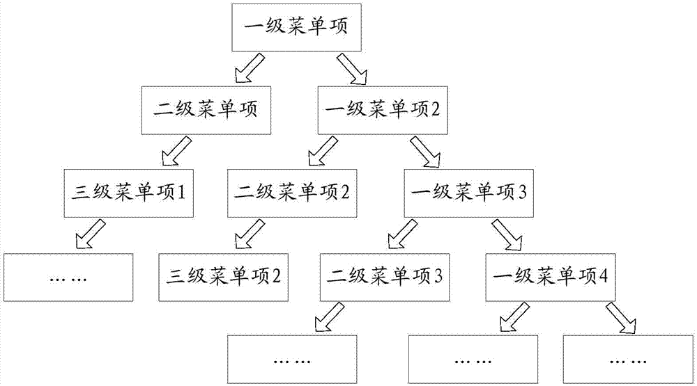 Multistage menu management system and management method for embedded system