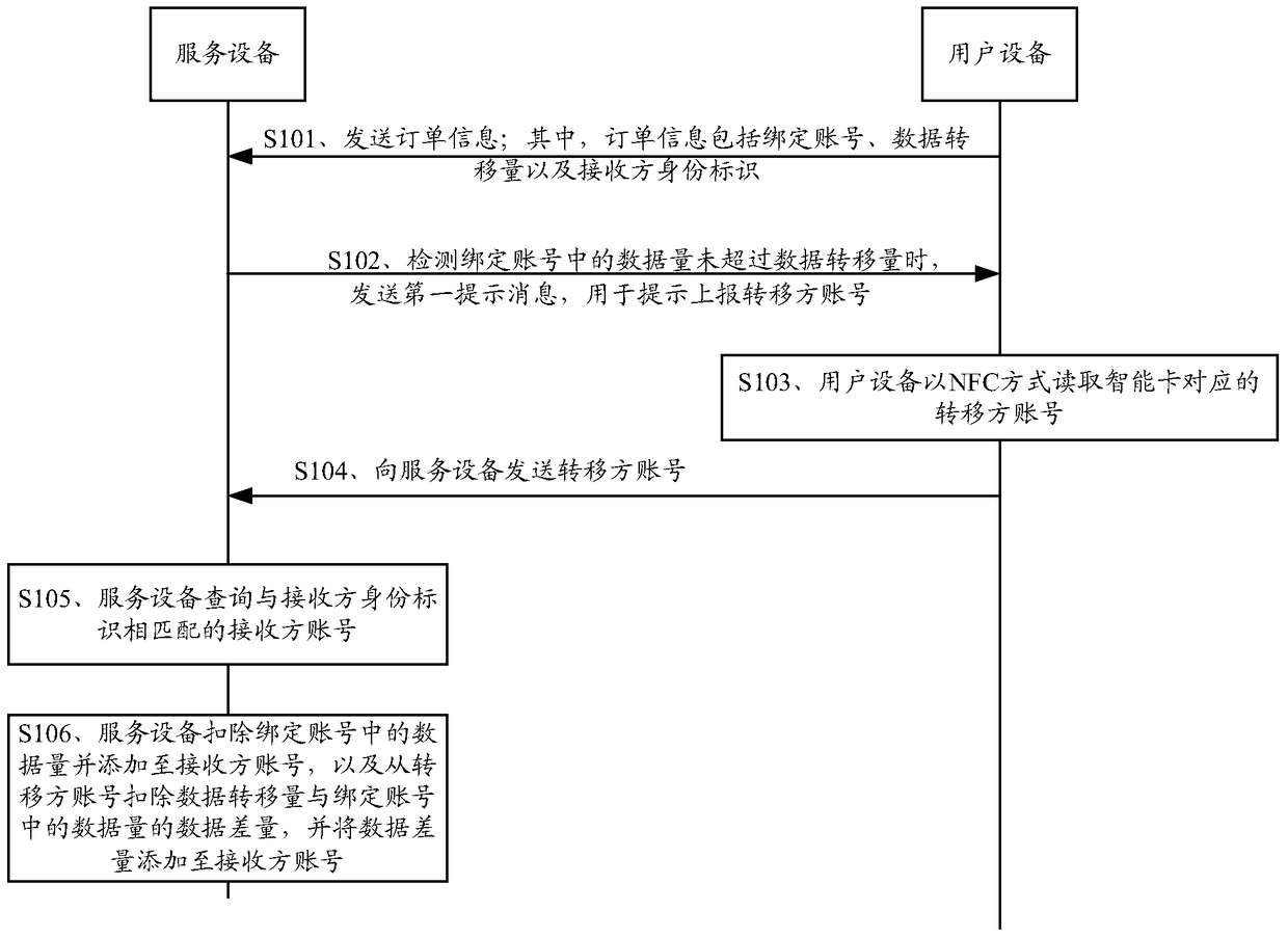 A data transfer control method and related equipment and system