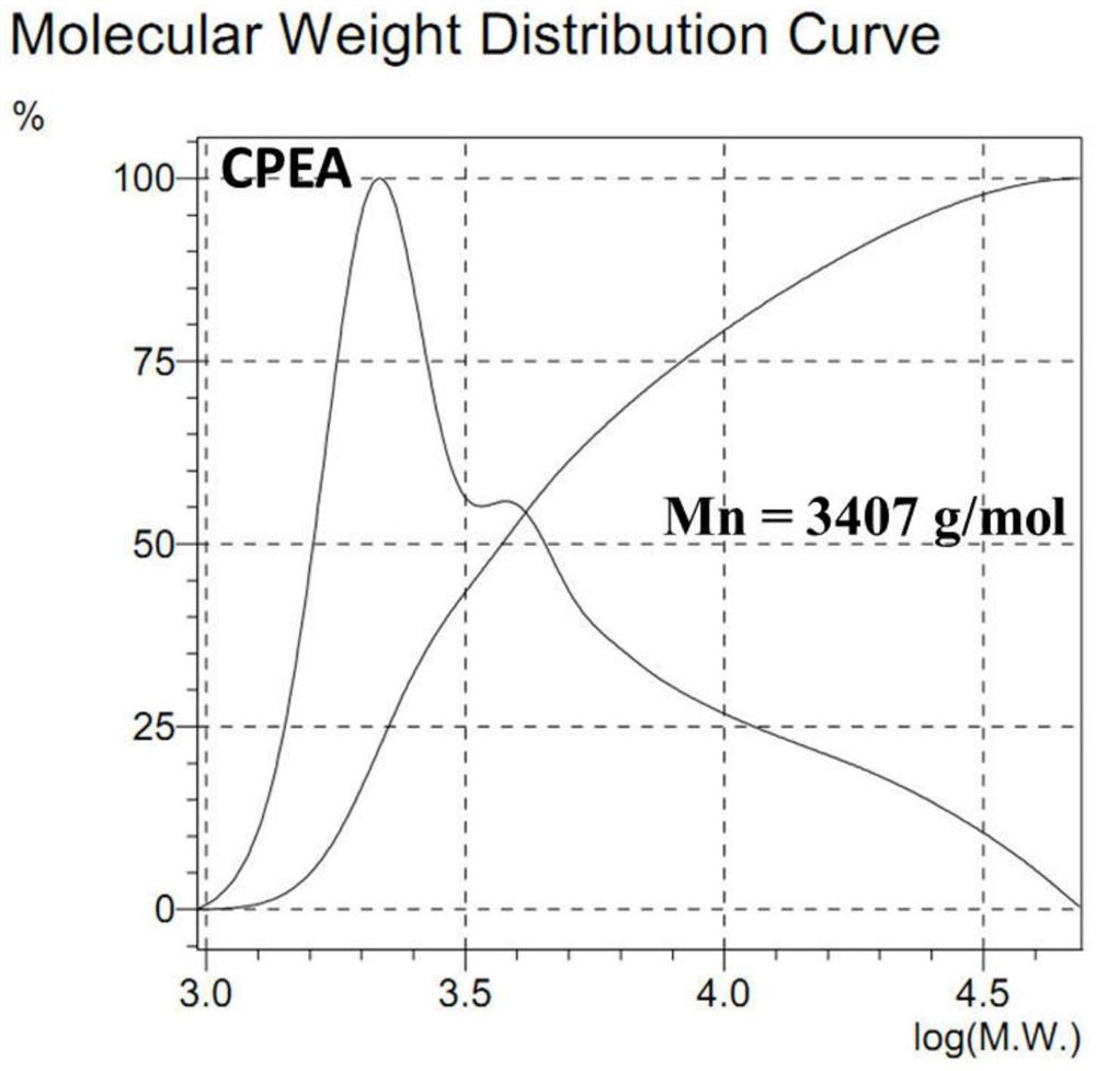 Preparation method of high-plasticizing and anti-migration cardanol-based plasticizer