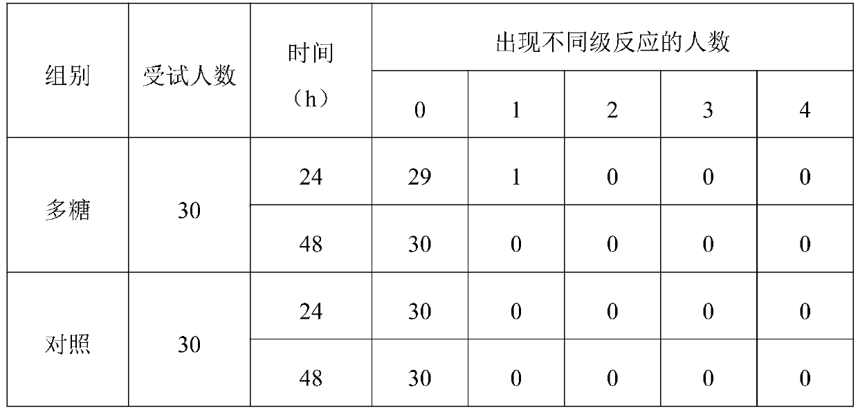 Natural polysaccharide and application in preparation of cosmetics for promoting skin repair and improving skin elasticity