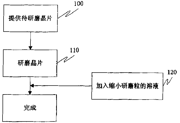 No-scrape chemical mechanical grinding technology