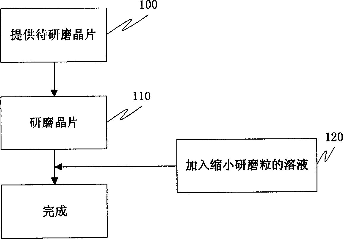 No-scrape chemical mechanical grinding technology