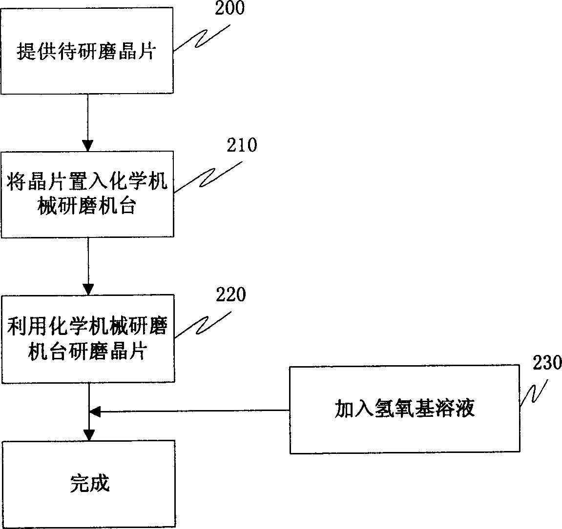 No-scrape chemical mechanical grinding technology