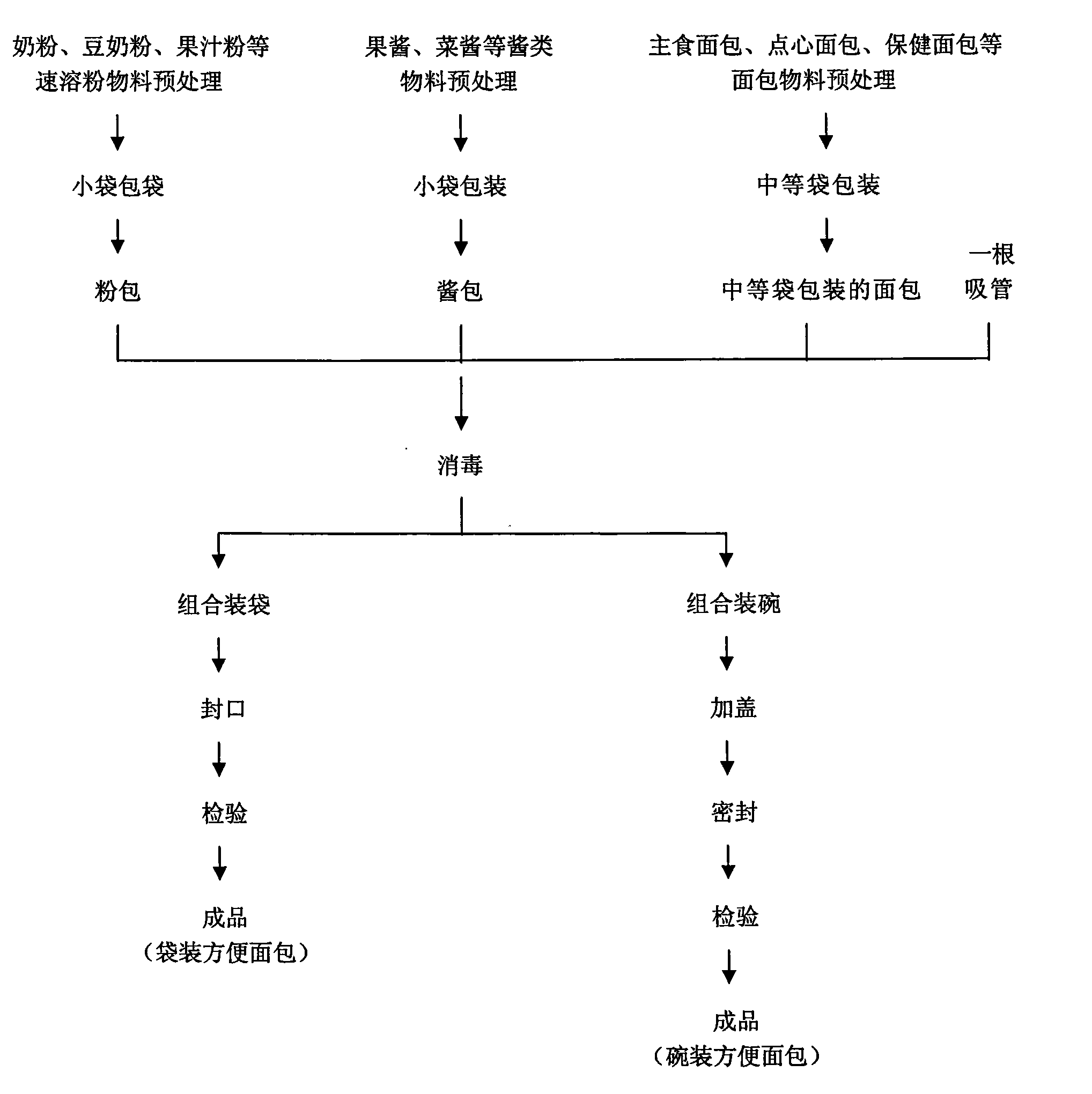 Instant bread and production process flow thereof