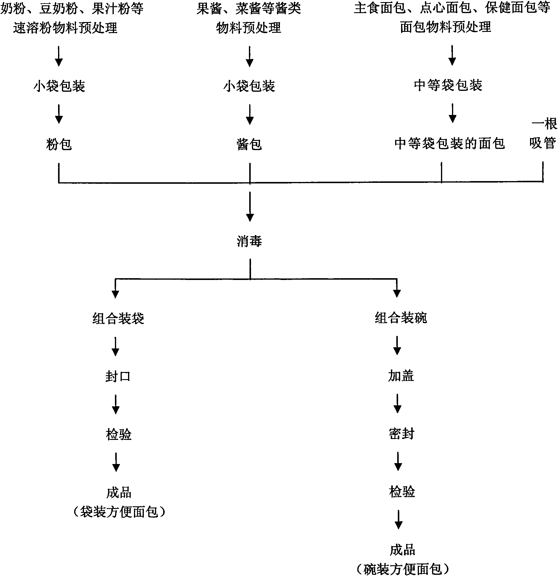 Instant bread and production process flow thereof