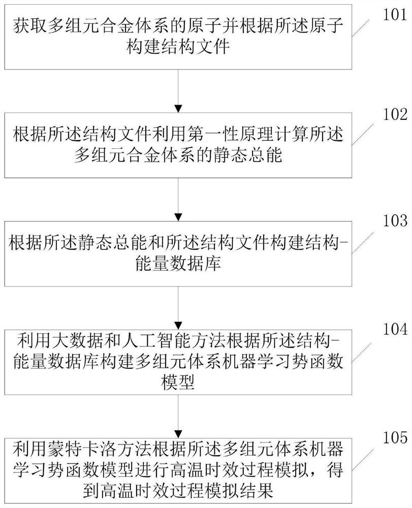 Method for simulating aging process of multi-component alloy system