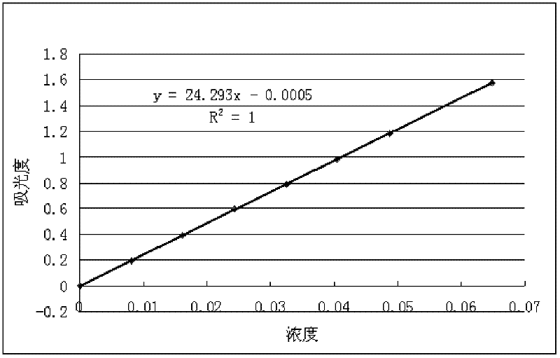 Determining method for total flavone content of blumea balsamifera