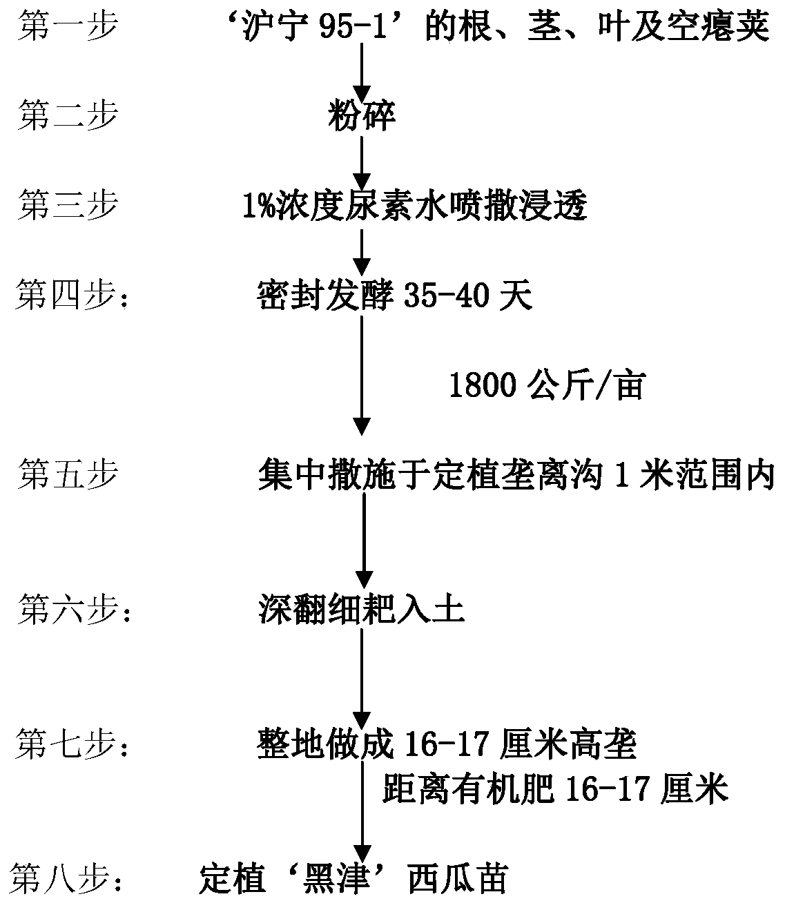 Watermelon special-purpose organic fertilizer, and preparation method and applications thereof