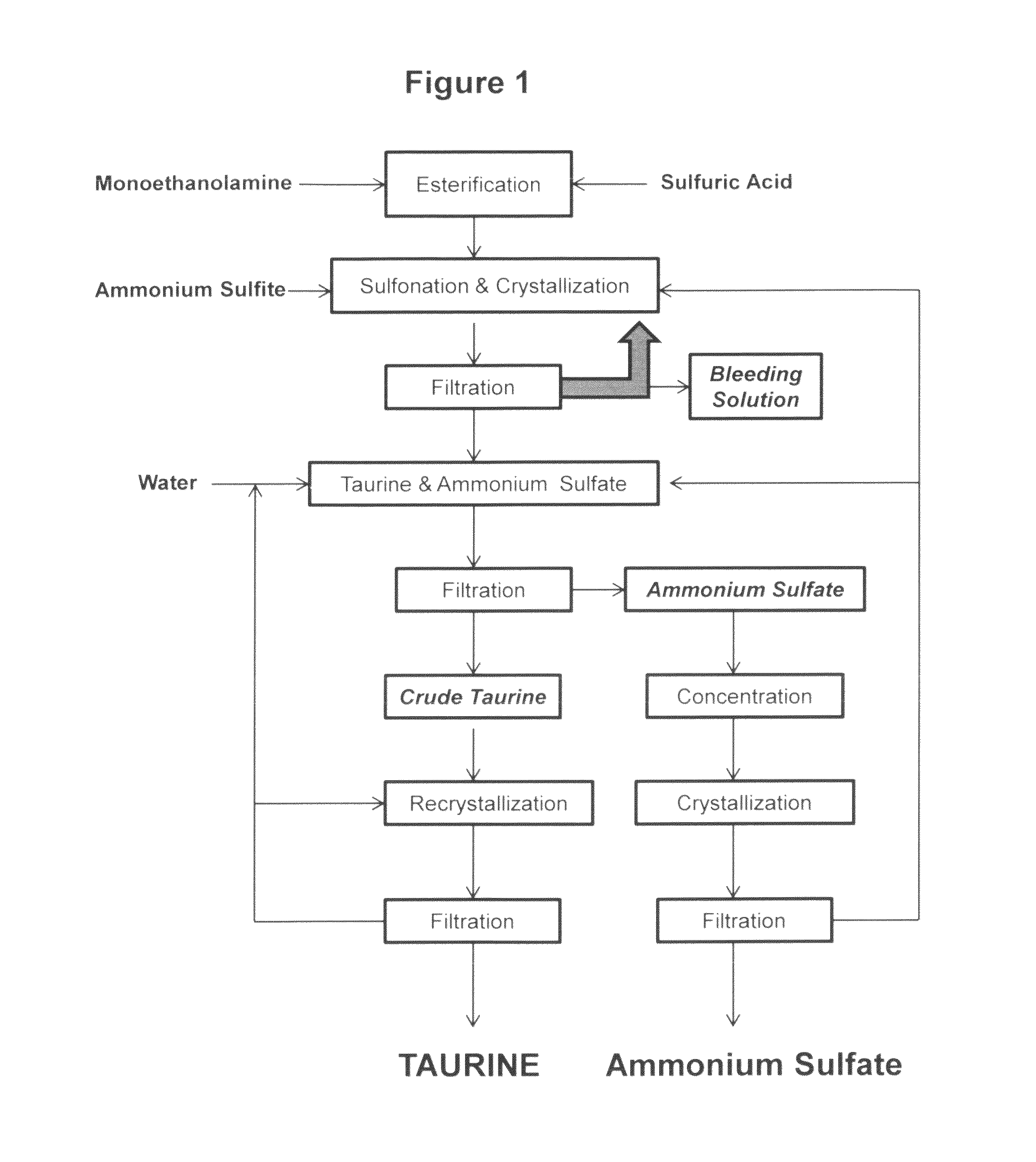 Cyclic process for the production of taurine from monoethanolamine