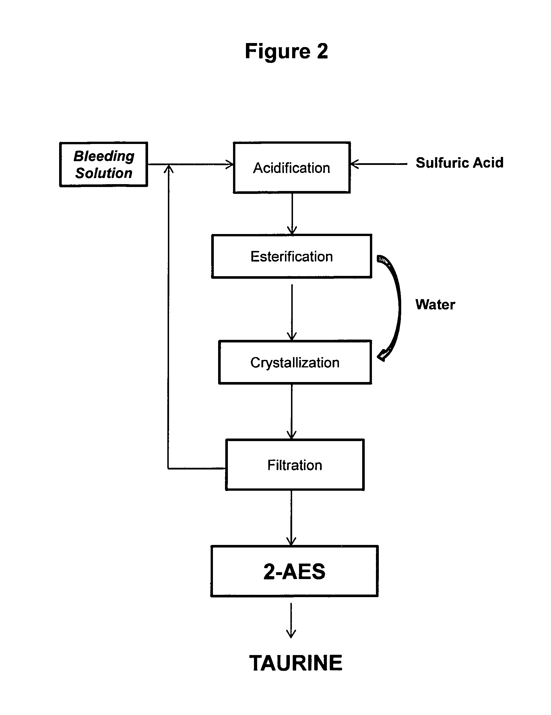 Cyclic process for the production of taurine from monoethanolamine