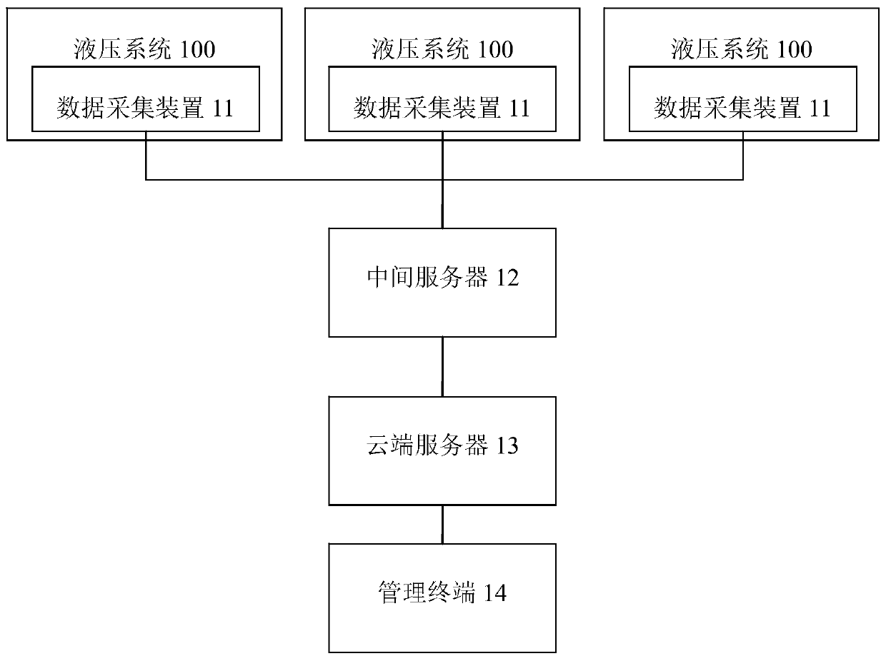 Sewage treatment equipment fault monitoring system based on cloud computing