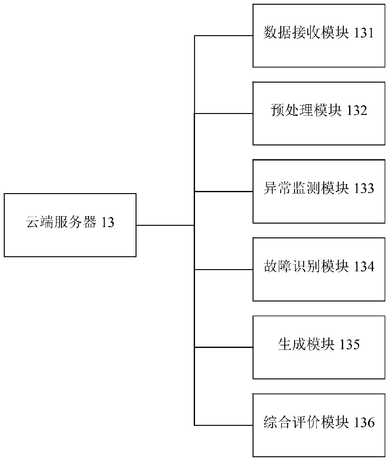 Sewage treatment equipment fault monitoring system based on cloud computing