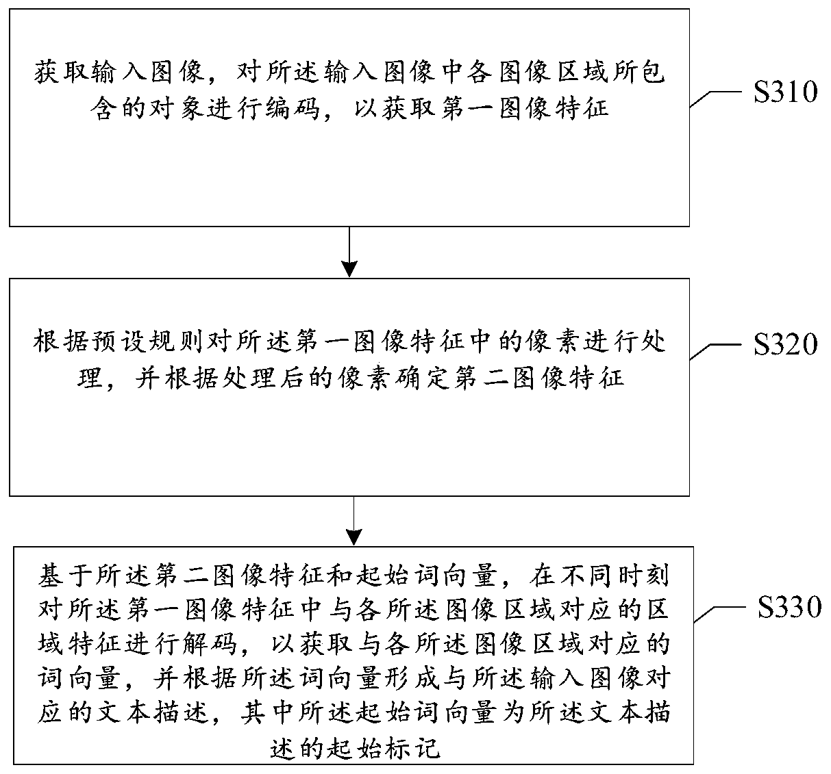 Image description generation method and device and electronic equipment