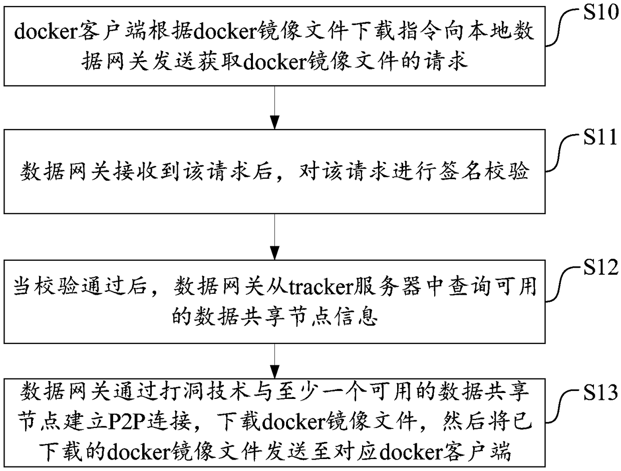 Docker mirror distribution method, system, data gateway, and computer-readable storage medium