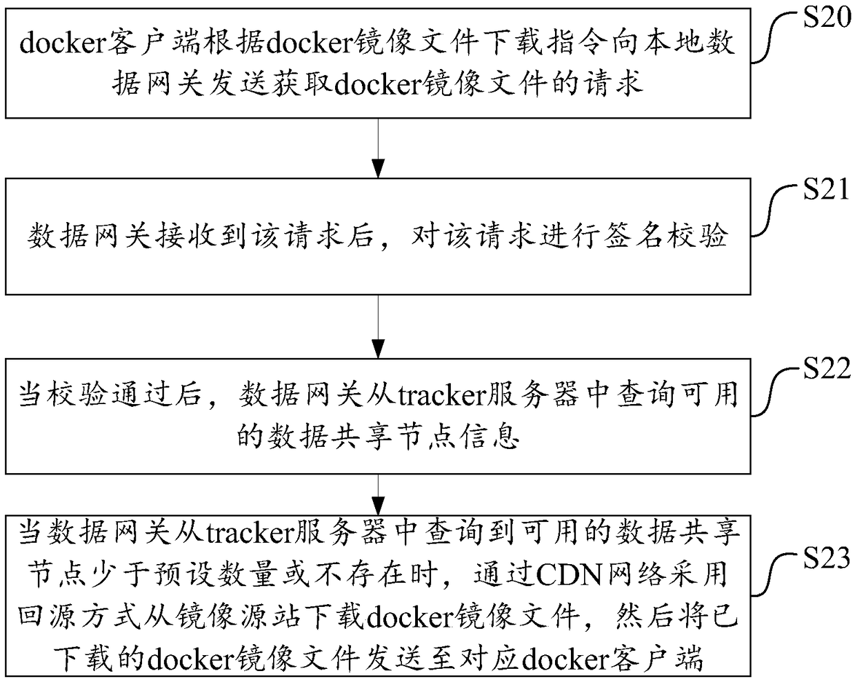 Docker mirror distribution method, system, data gateway, and computer-readable storage medium