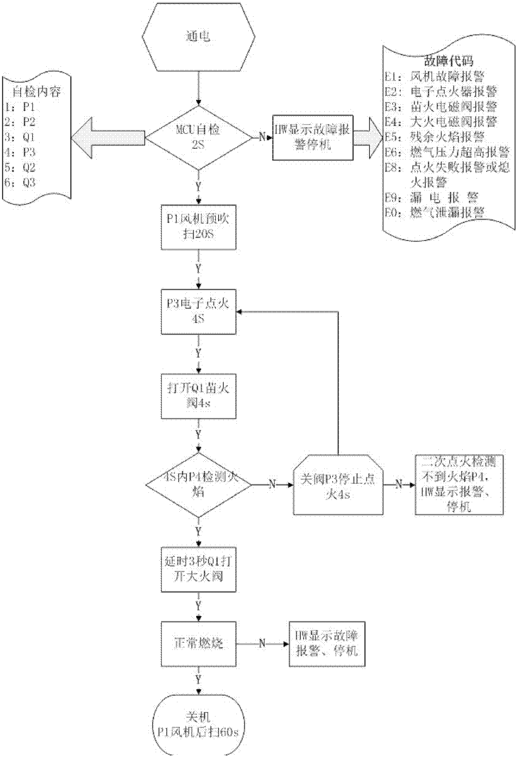 Control system for commercial gas cooker