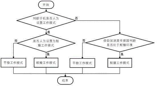 Anti-misoperation method for intelligent terminal equipment