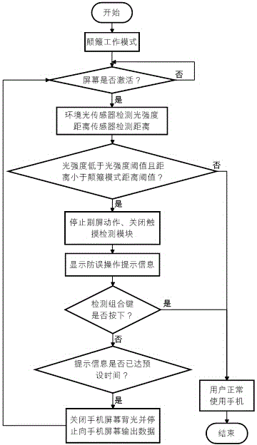 Anti-misoperation method for intelligent terminal equipment