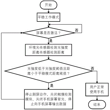 Anti-misoperation method for intelligent terminal equipment