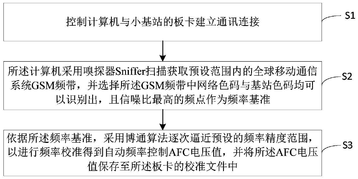 A signal frequency calibration method and device for a small base station