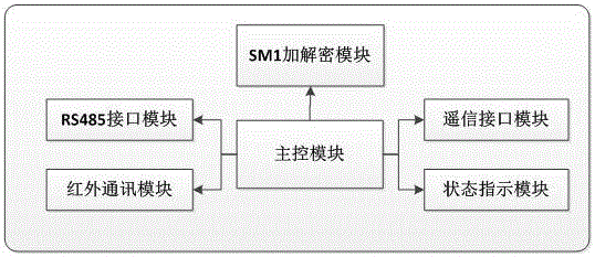 Residual current action protector safety communication module