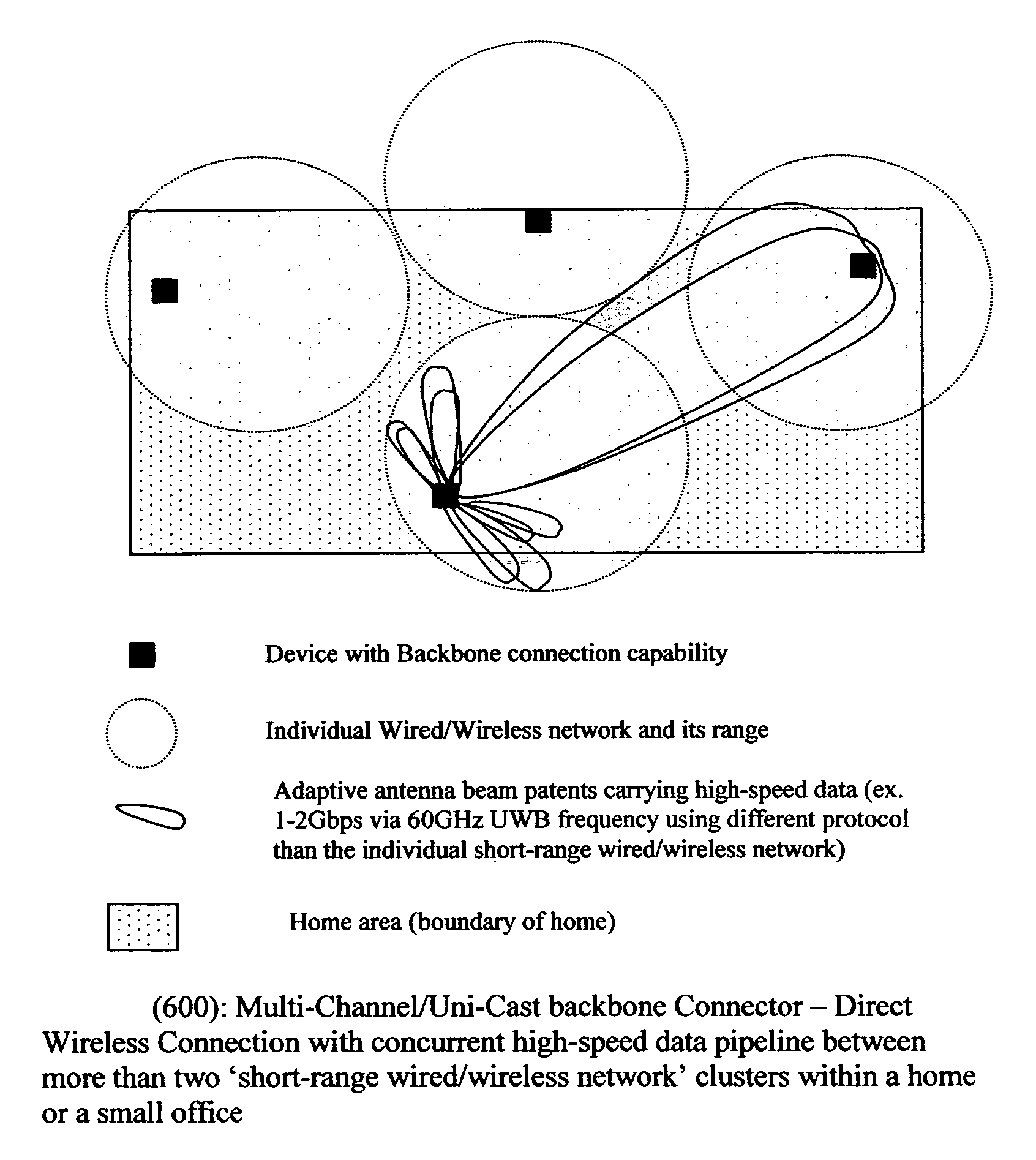 Method of constructing wireless high speed backbone connection that unifies various wired/wireless network clusters by means of employing the smart/adaptive antenna technique and dynamically creating concurrent data pipelines