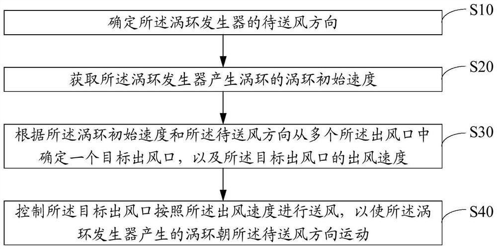 Vortex ring motion control method, air conditioner, storage medium and device based on air conditioner