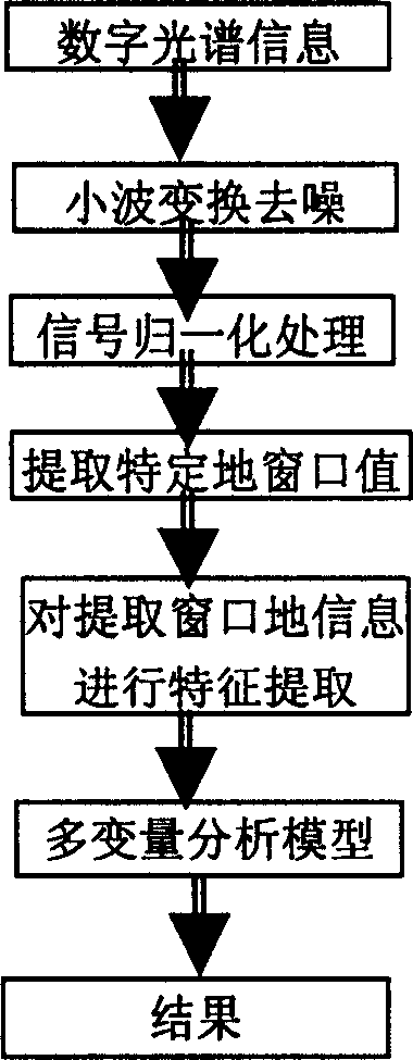 Method and device for rapidly detecting tenderness of beef utilizing near infrared technology