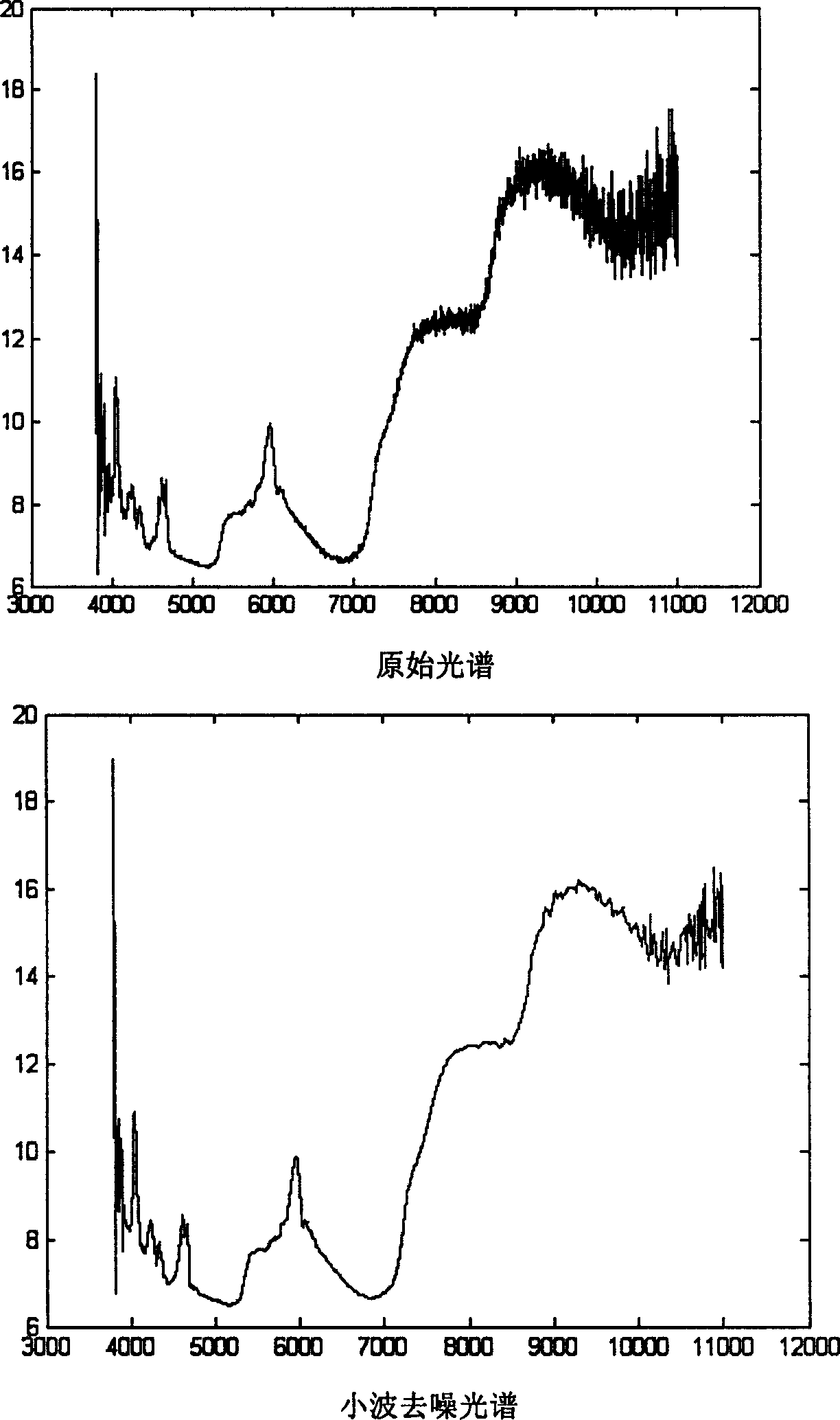 Method and device for rapidly detecting tenderness of beef utilizing near infrared technology