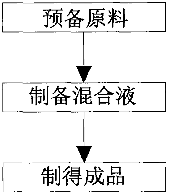 Method for preparing oily skin sunscreen cosmetic and cosmetic