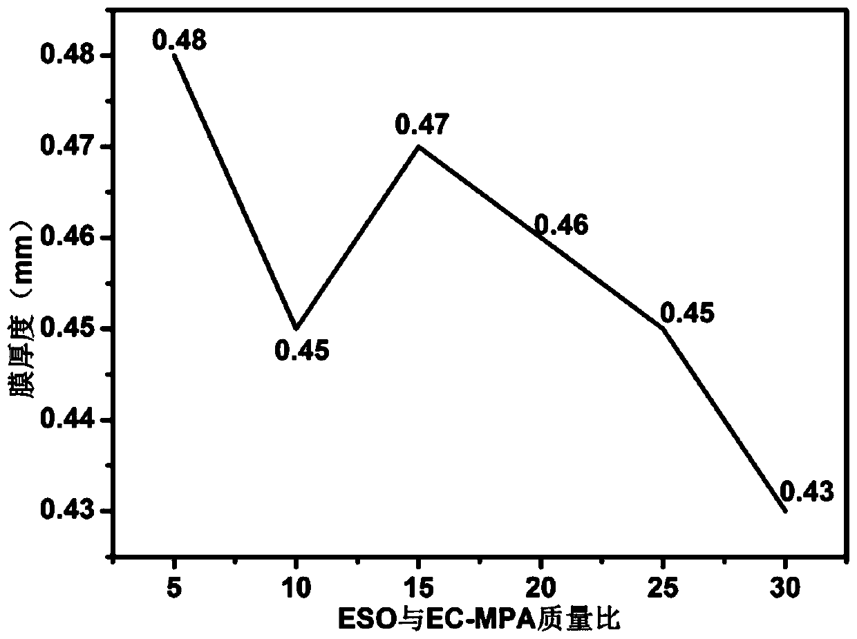 Epoxidized soybean oil rosin-cellulose-based polymer blend membrane and preparation method and application thereof