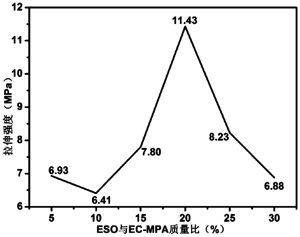 Epoxidized soybean oil rosin-cellulose-based polymer blend membrane and preparation method and application thereof