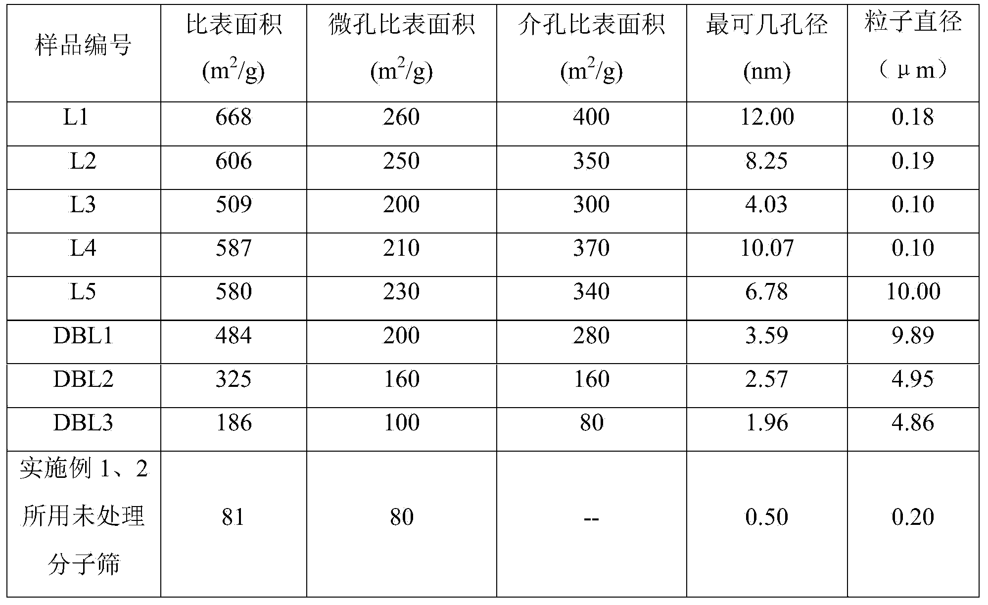 Modified ZSM-5 molecular sieve as well as modifying method and application thereof