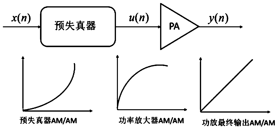 Volterra digital pre-distortion parameter identification method based on support set correction approximate message passing