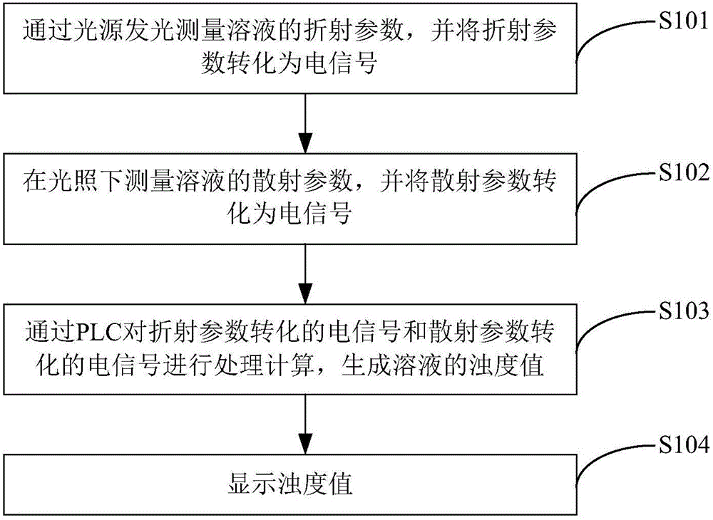 Turbidity measuring method, turbidity measuring device and turbidimeter