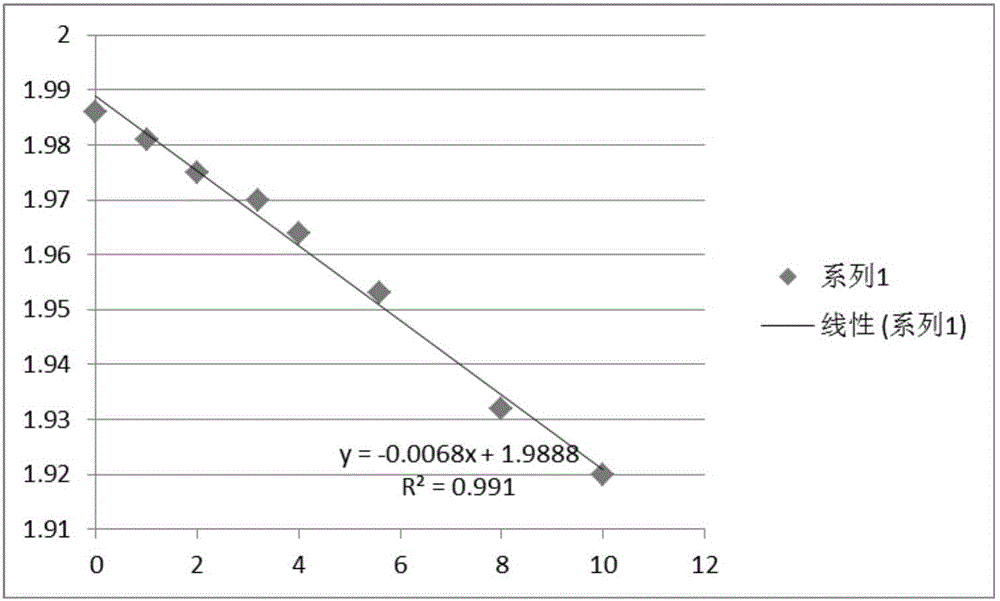 Turbidity measuring method, turbidity measuring device and turbidimeter