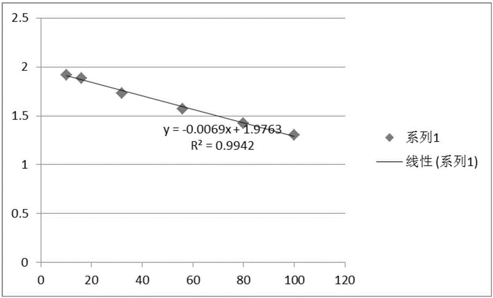 Turbidity measuring method, turbidity measuring device and turbidimeter