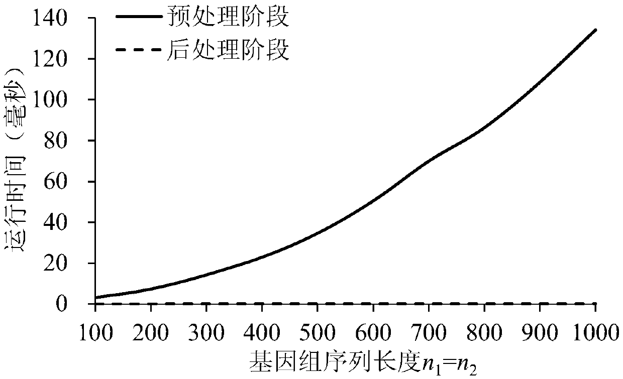 Single-server-model-based secure outsourcing method of sequence comparison algorithm, user terminal, and server