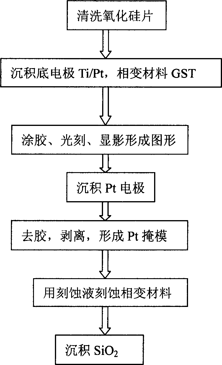 Wet-method etching liquid for making phase change storage and its wet-method etching process