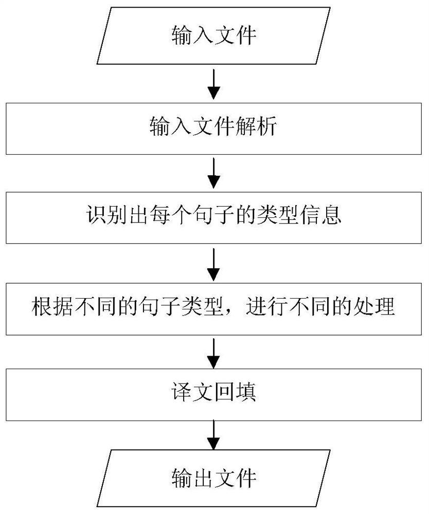 Multi-language mixed file translation method and device