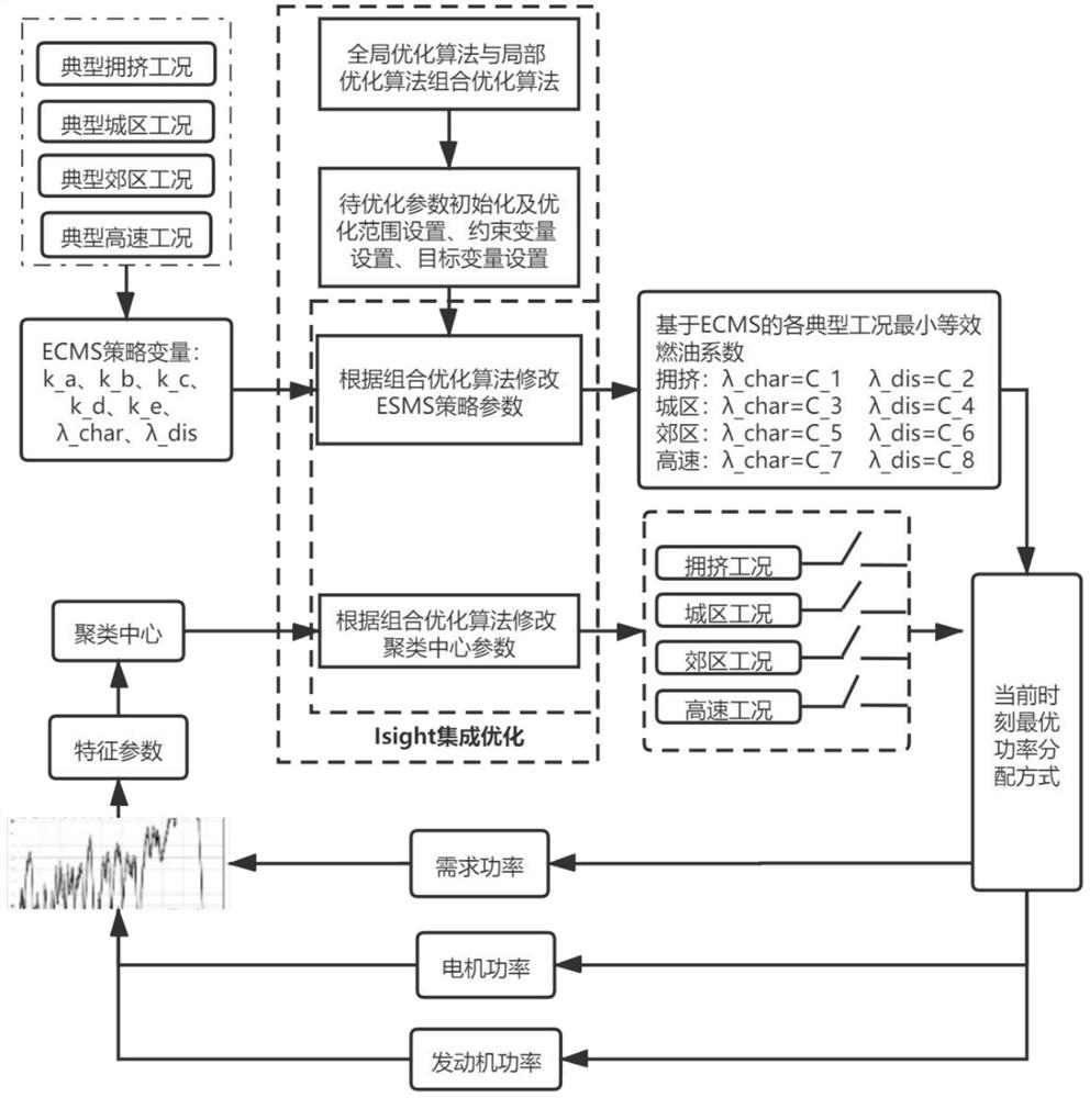 A Method of Energy Management Based on Working Condition Recognition